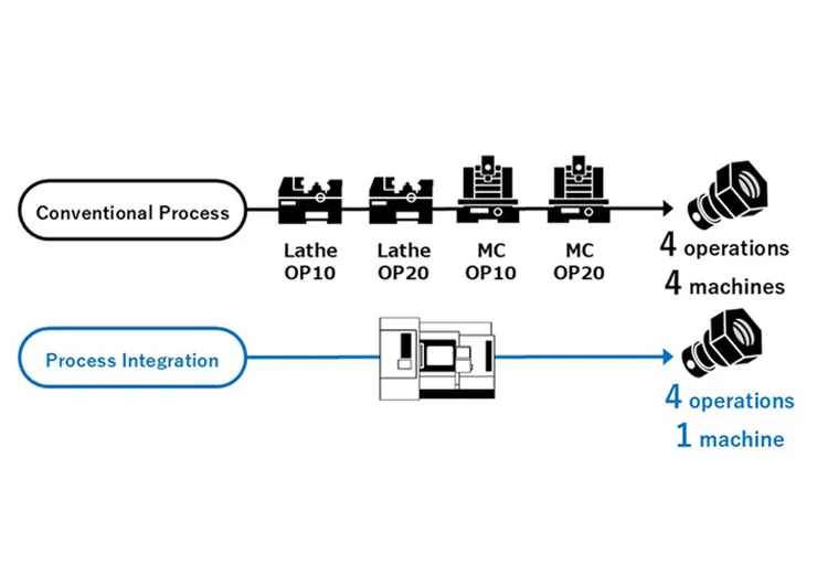 multiple machining steps to be done on a single CNC machine image