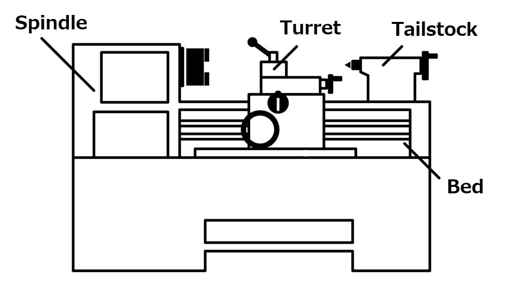 What is a lathe? Explain the machine configuration from the processing